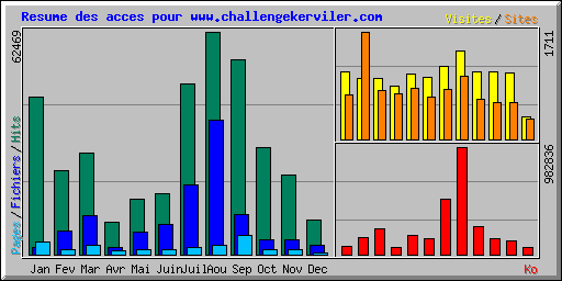 Resume des acces pour www.challengekerviler.com